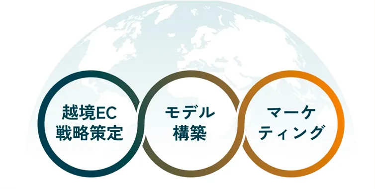 地球儀を背景に、越境EC戦略策定・モデル構築・マーケティングの3要素を円形で示した図解